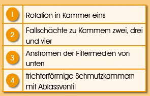 Teichfilter Delta schema