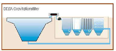 Teichfilter Gravitation